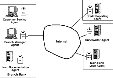 Multiple Software Agents for Enterprise Applications